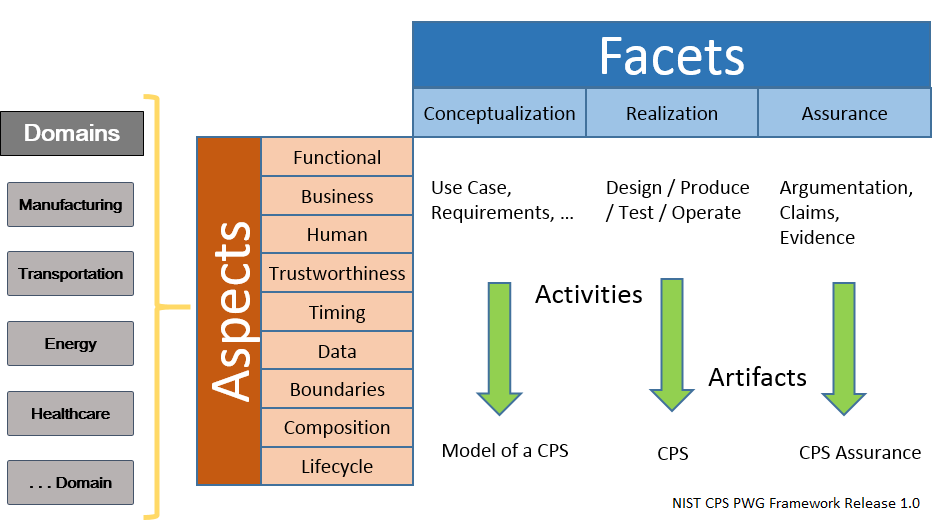 CPS Framework – Domains, Facets, Aspects