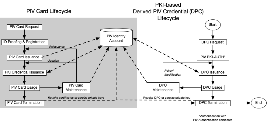 Flowchart of lifecycle activities associated with PKI-based derived PIV credentials