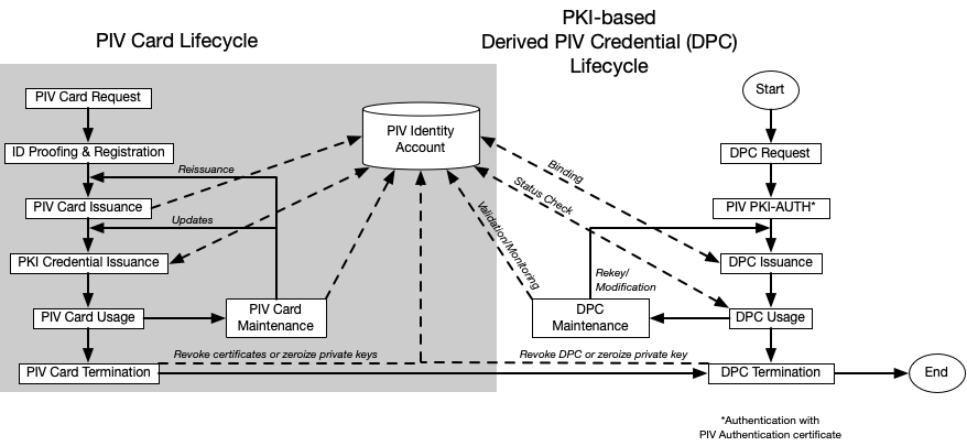 Flowchart of lifecycle activities associated with PKI-based derived PIV credentials