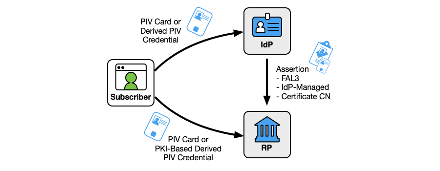 Diagram of a PIV Card being used as an IdP-managed bound authenticator