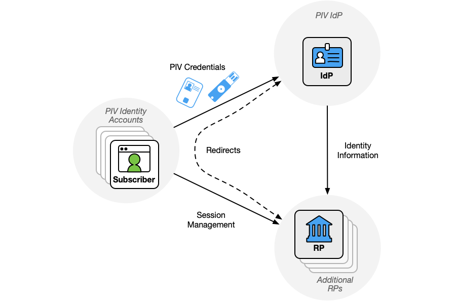 Diagram of a PIV Federation showing the PIV identity account authenticating to the IdP and being asserted to the RP.