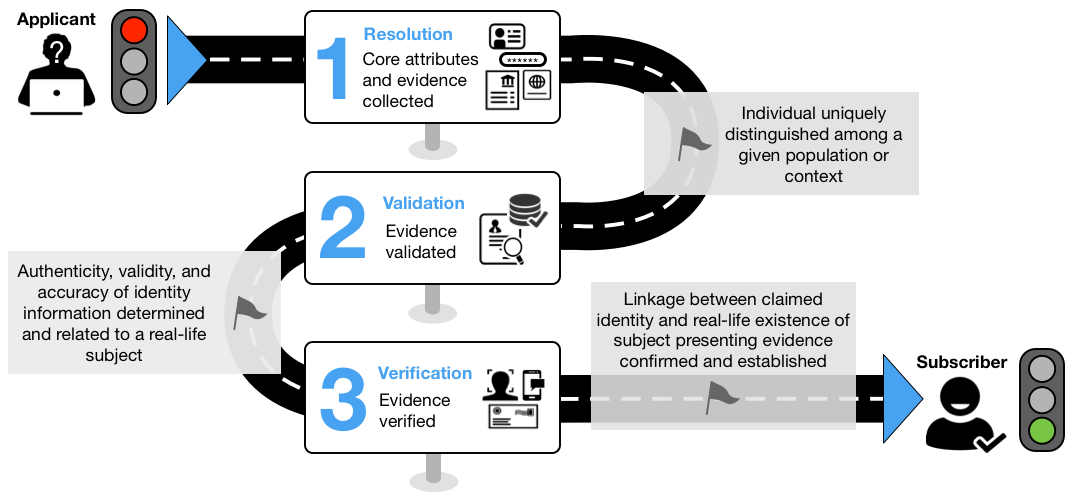 Individual Identity Proofing Journey