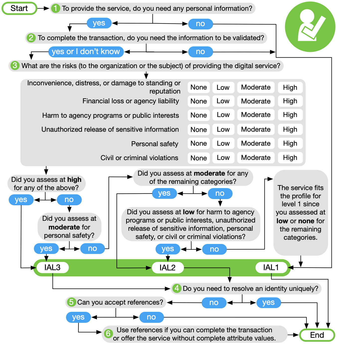 AAL (Authenticator Assurance Level ) decision tree