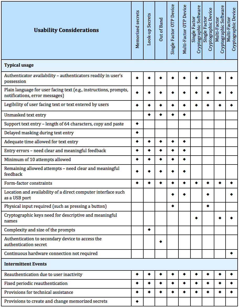 NIST Special Publication 800-63B