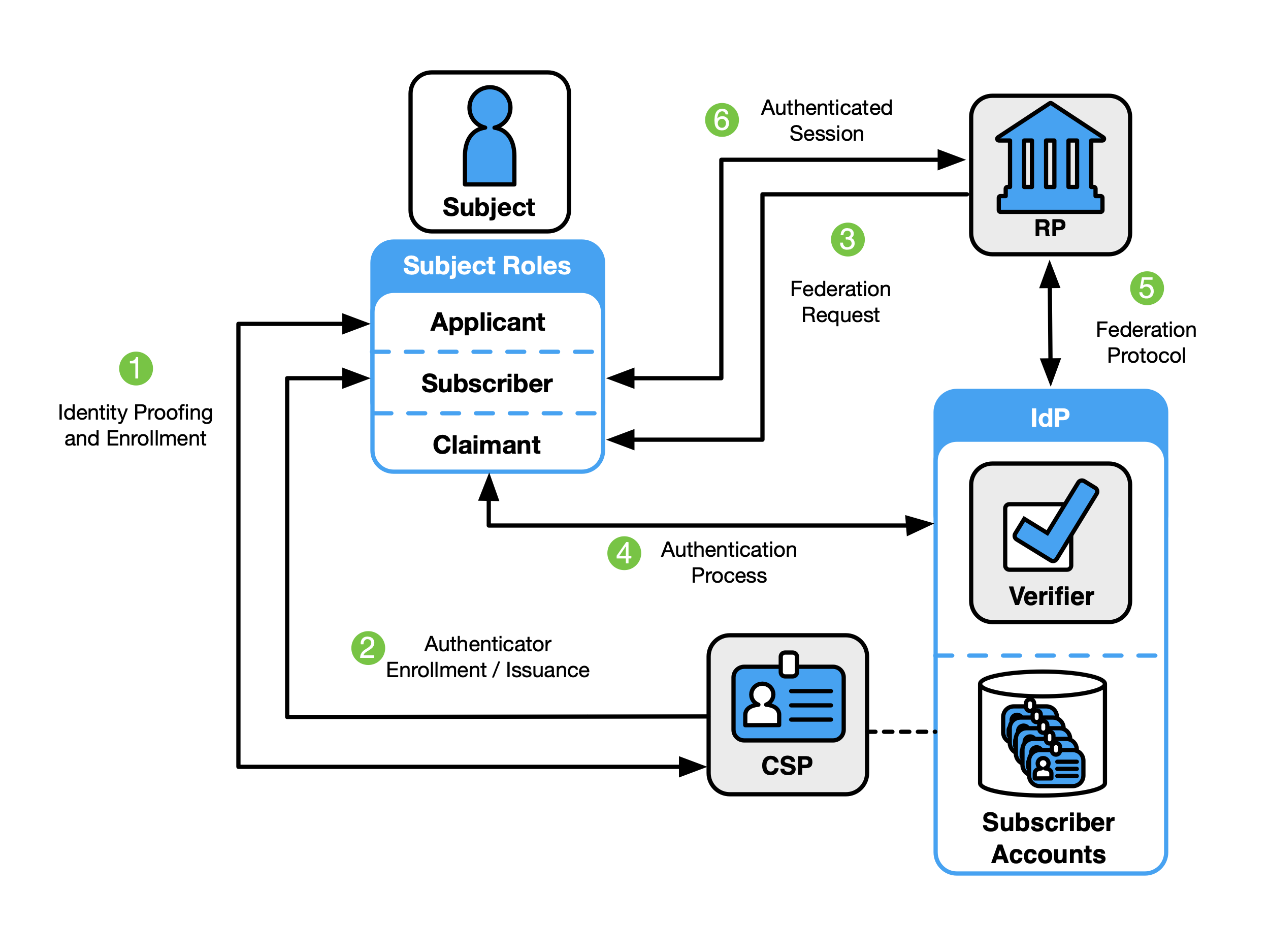 High-level diagram of a federated digital identity model showing the entities and interactions between entities of the entire digital identity process, in which the CSP and verifier functions are done by the IdP.