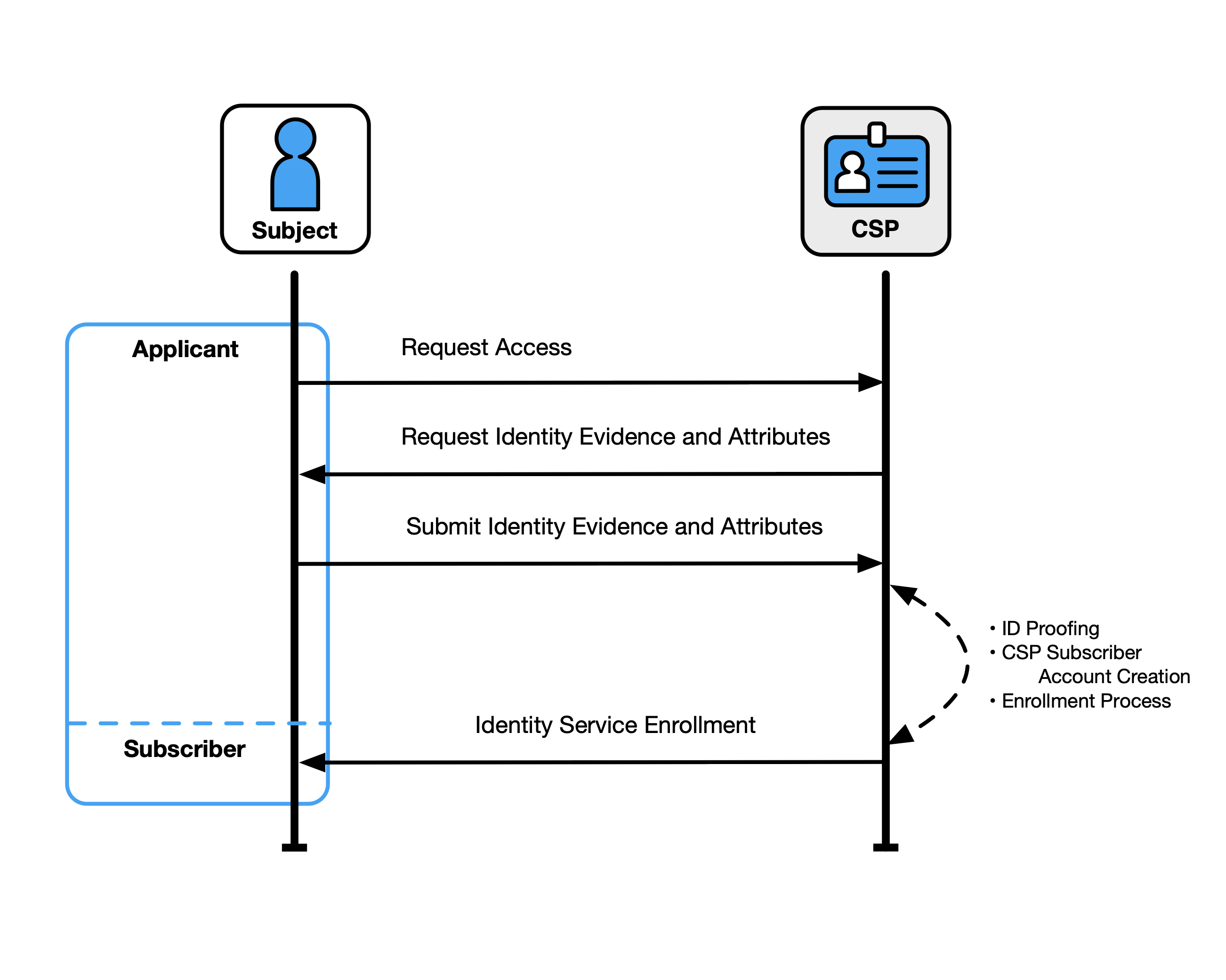 Sequence diagram of identity proofing and enrollment showing the parties involved and the major steps in the process.