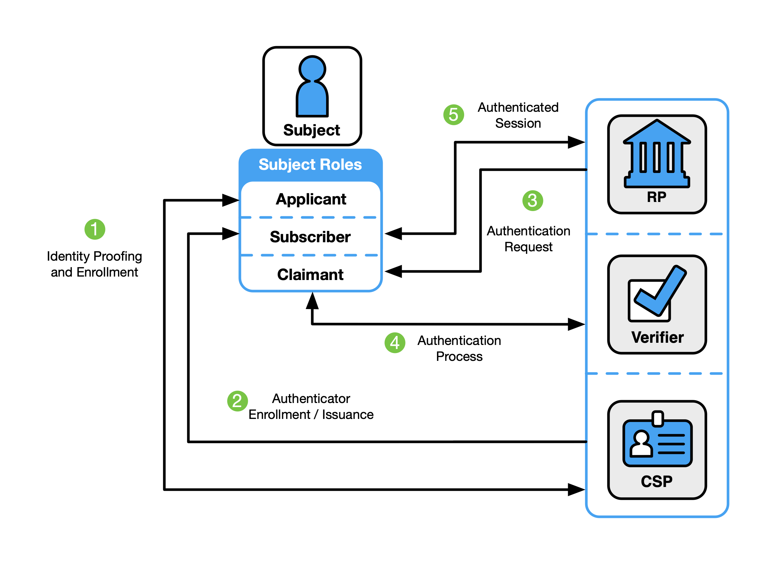 High-level diagram of a non-federated digital identity model showing the entities and interactions between entities of the entire digital identity process, in which the verifier function is done by the RP.