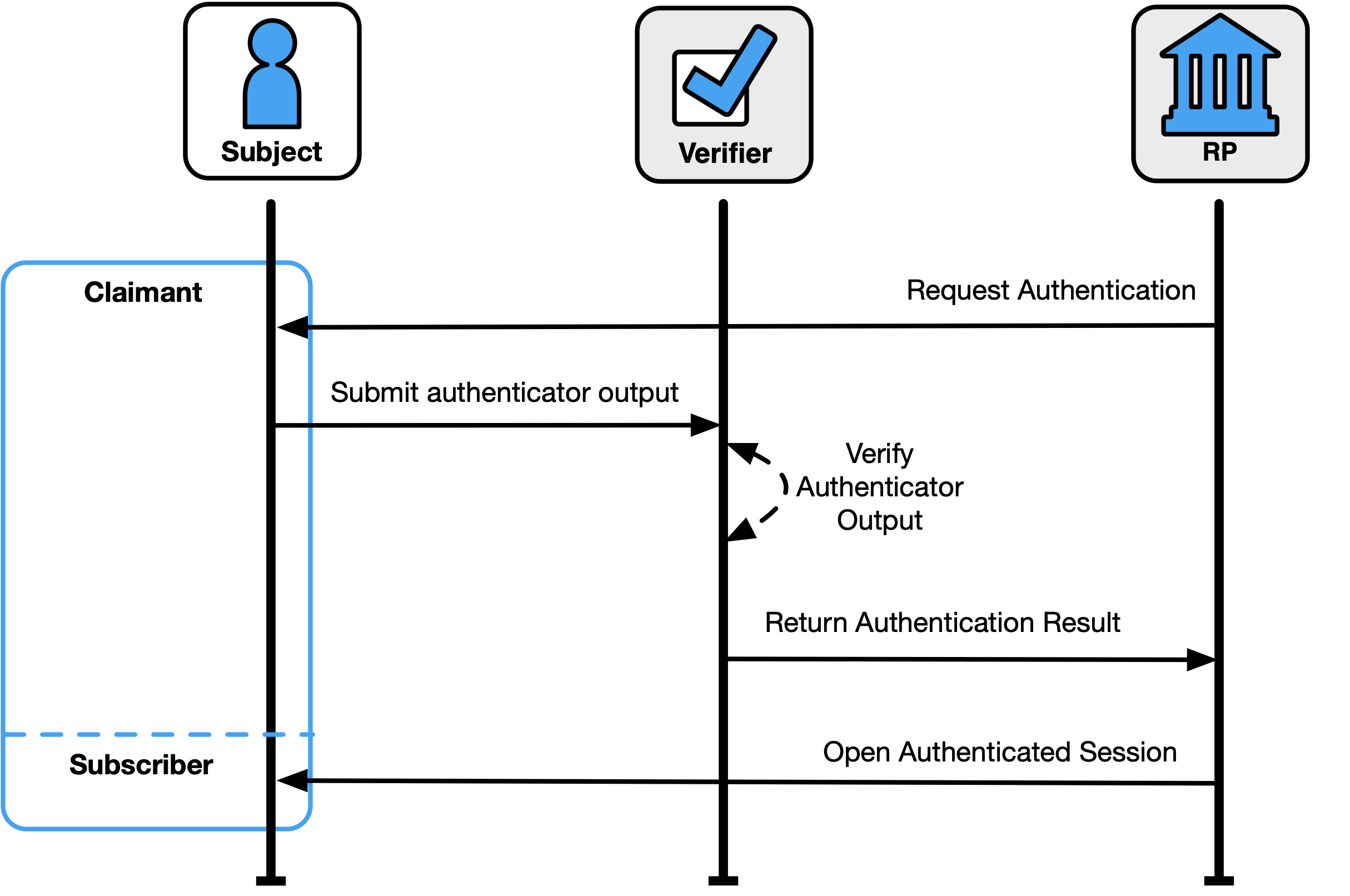 Sequence diagram of a sample authentication process showing parties involved and major steps in the process.