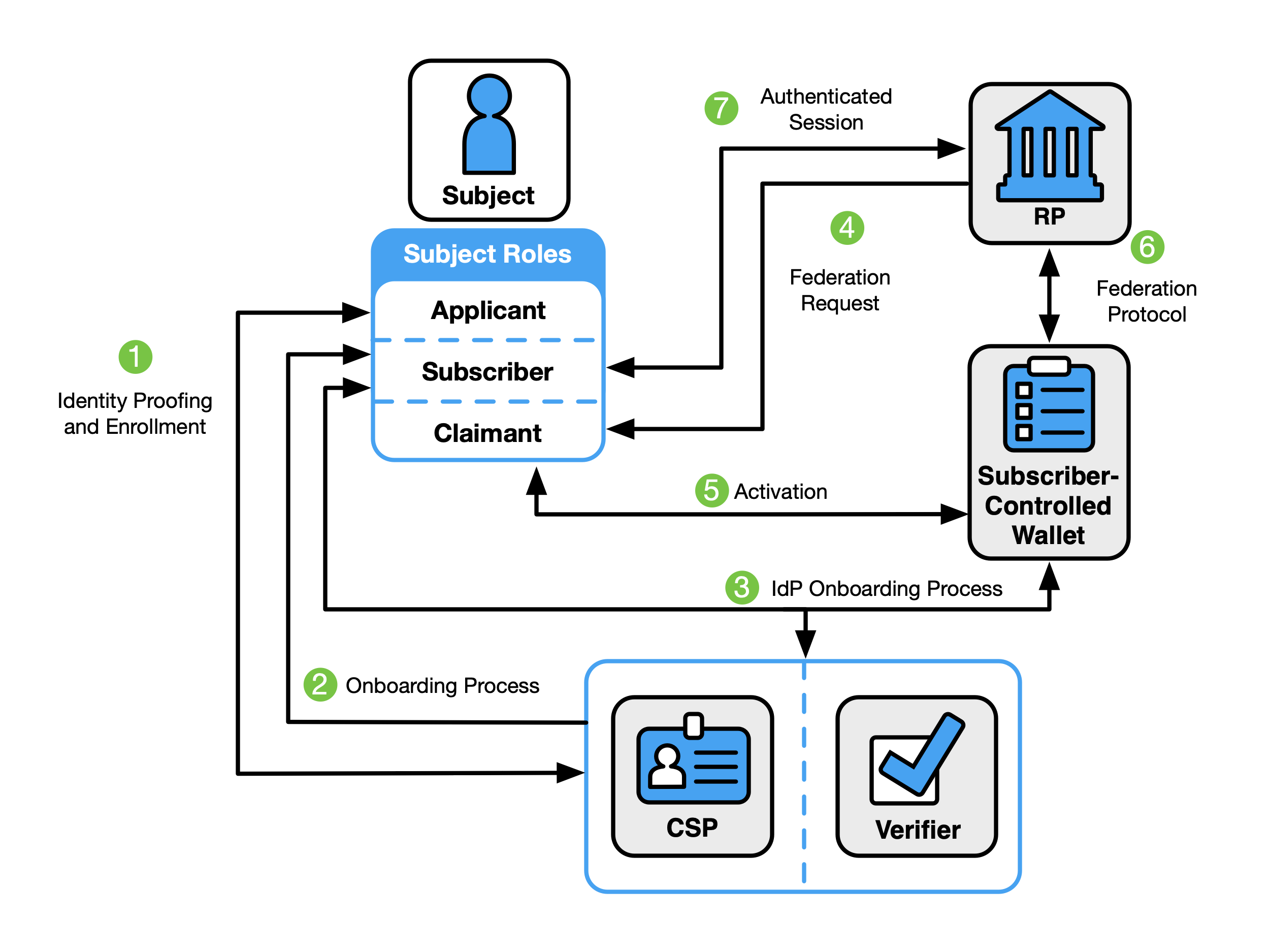 High-level diagram of a federated digital identity model with a subscriber-controlled wallet showing the entities and interactions between entities of the entire digital identity process in which the subscriber controls a device with software (commonly known as a digital wallet) that acts as the IdP.