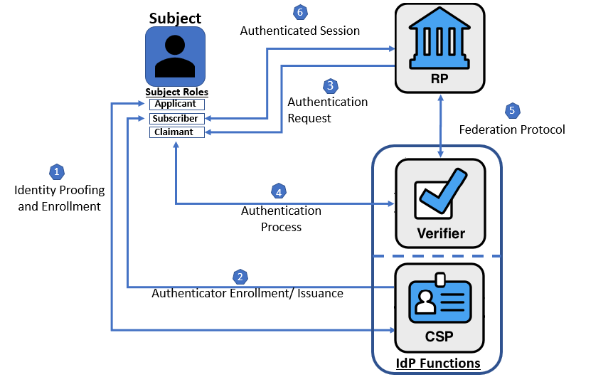 High-level diagram of a federated digital identity model showing the entities and interactions between entities of the entire digital identity process, in which the CSP and verifier functions are done by the IdP.