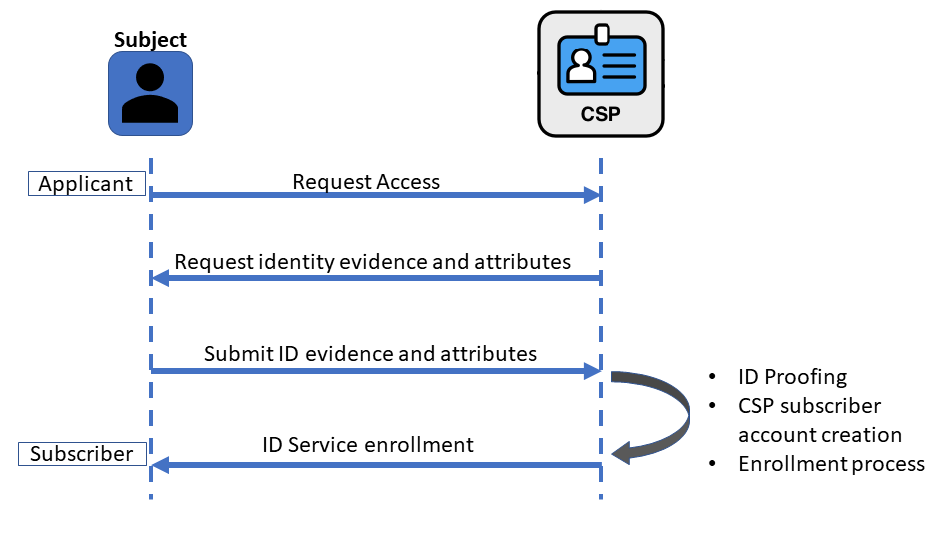 Sequence diagram of identity proofing and enrollment showing parties involved and major steps in the process.