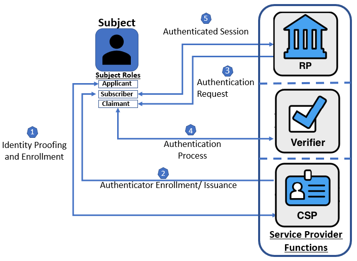 High-level diagram of a non-federated digital identity model showing the entities and interactions between entities of the entire digital identity process, in which the verifier function is done by the RP.