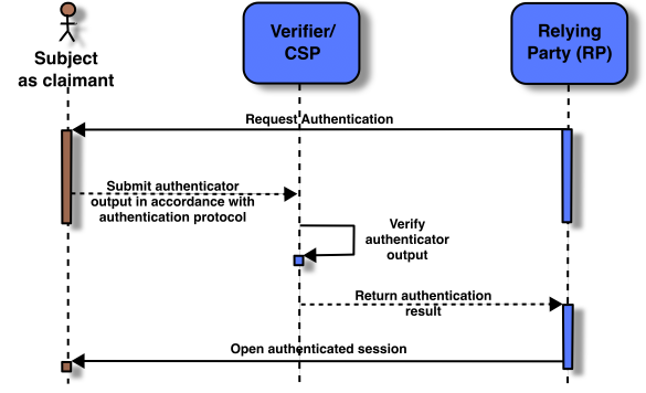 Sequence diagram of a sample authentication process showing parties involved and major steps in the process.