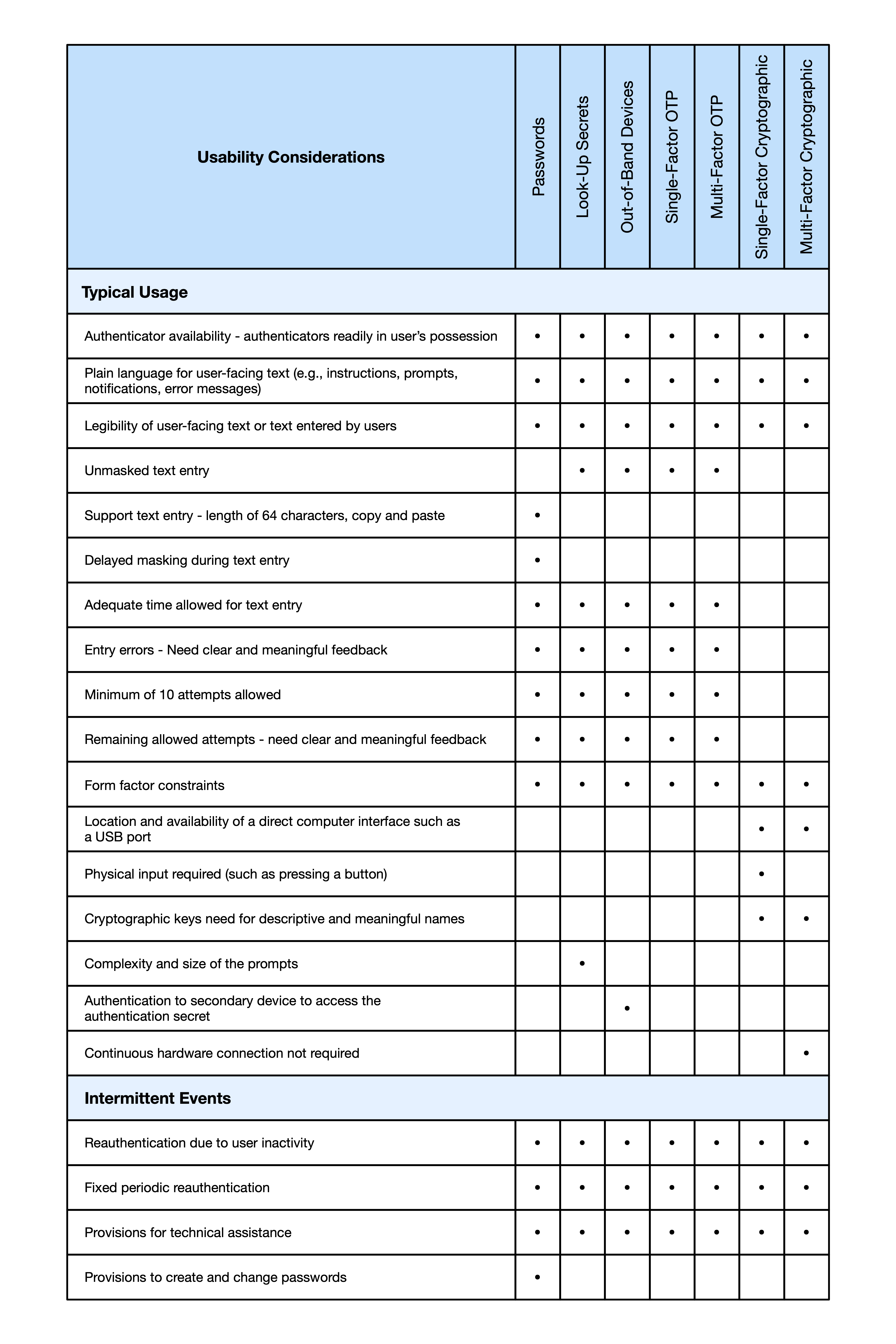 Table showing which usability considerations apply to each authenticator type