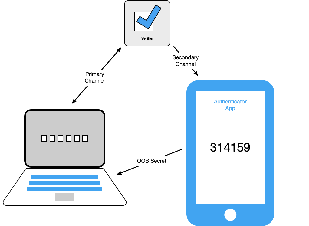 Diagram showing authentication secret being transferred from out-of-band device to session being authenticated
