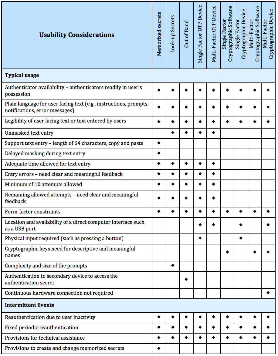 Table showing which usability considerations apply to each authenticator type