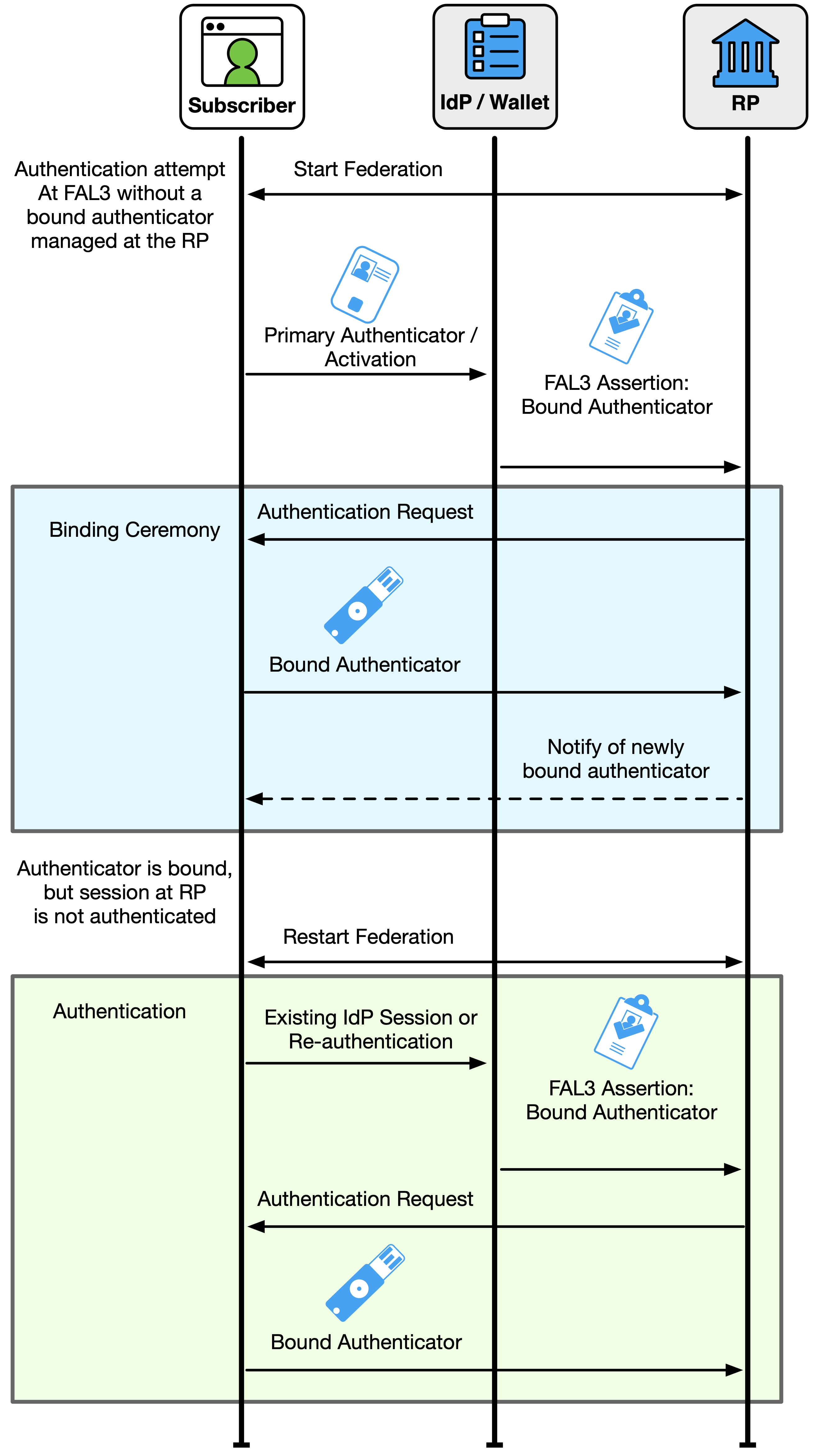 Sequence diagram of the steps involved in the binding ceremony used for bound authenticators managed at the RP and provided by the subscriber.