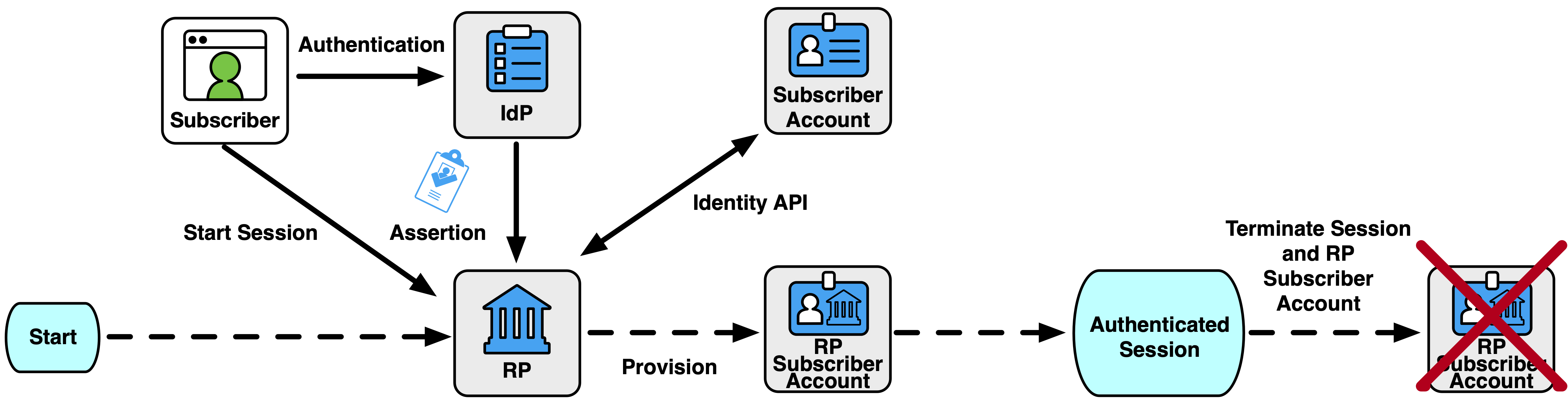 Diagram of the stages of an ephemeral RP subscriber account based on a subscriber account.