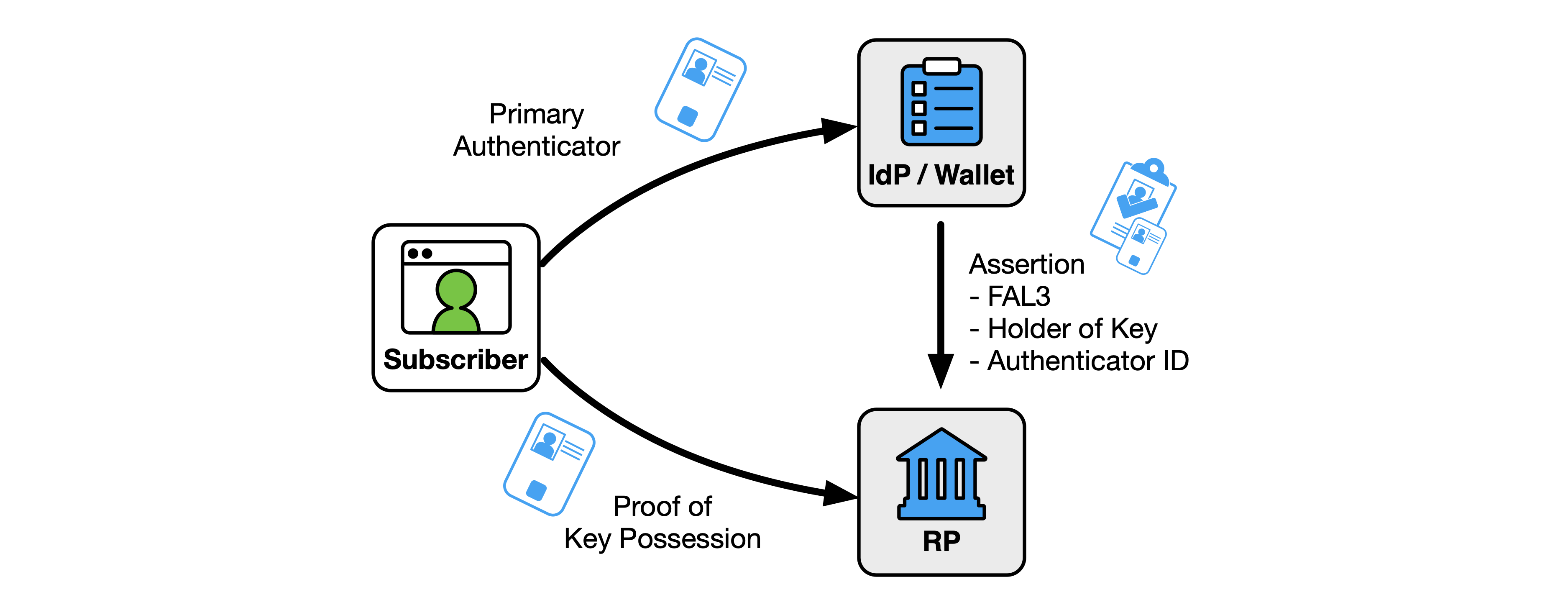 Diagram illustrating the use of holder-of-key assertions.