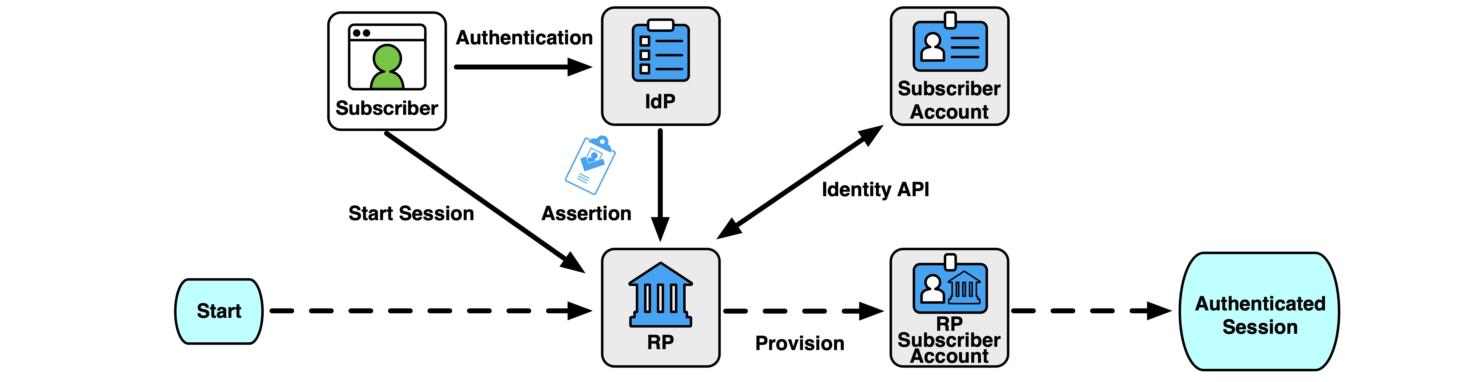 Diagram of the stages of a just-in-time provisioning of an RP subscriber account based on a subscriber account.