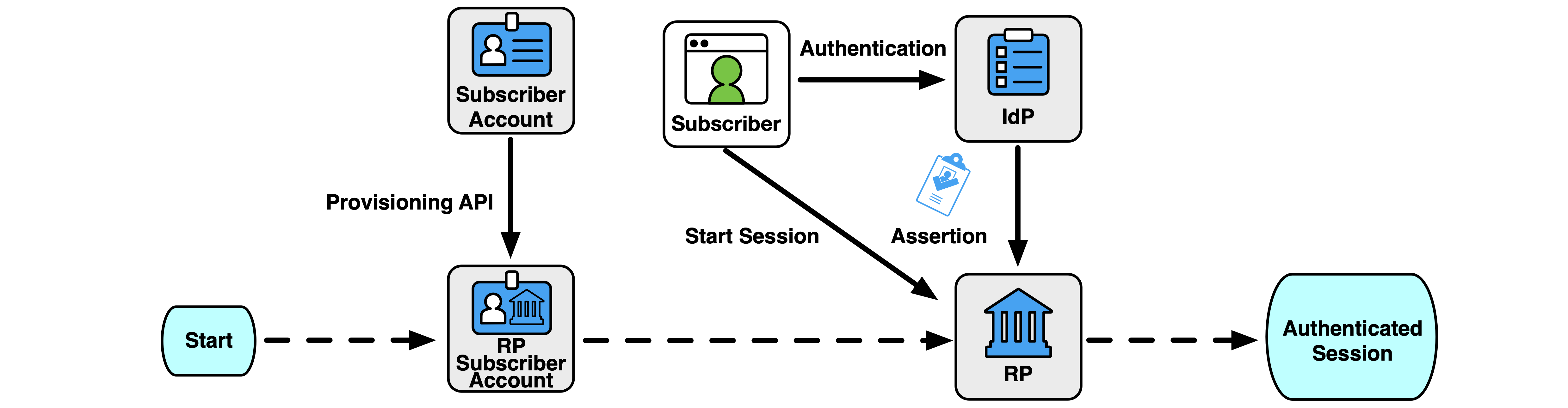 Diagram of the stages of a pre-provisioned RP subscriber account based on a subscriber account.