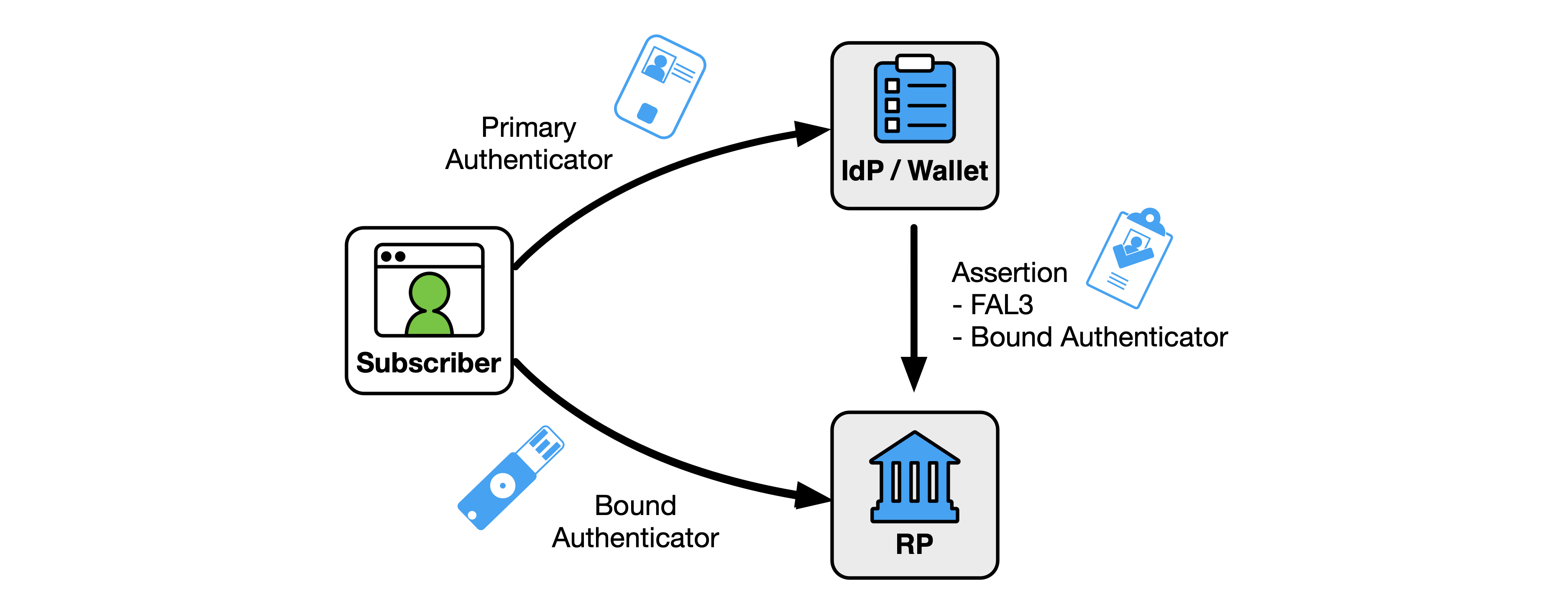 Diagram illustrating the use of bound authenticators managed at the RP.