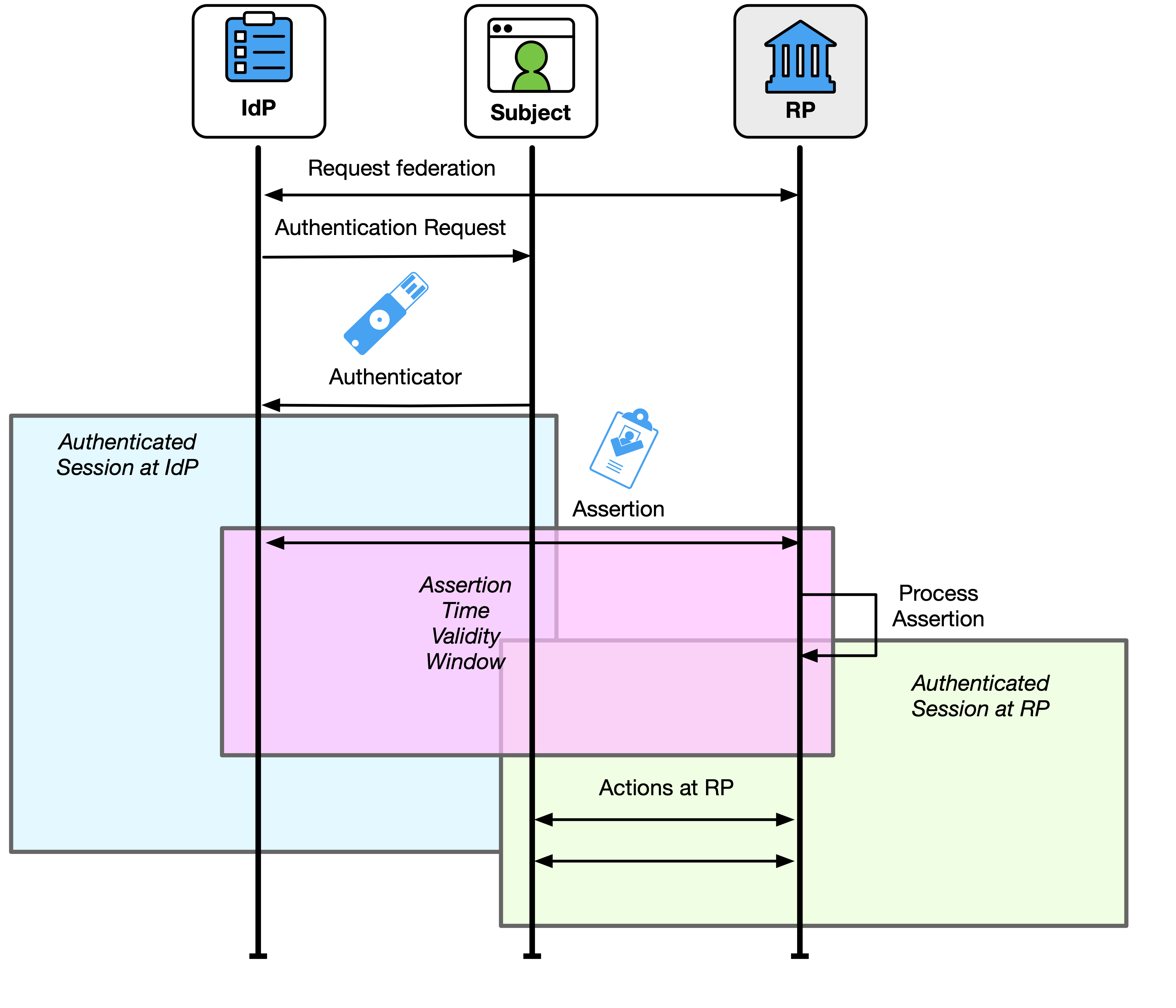 Diagram of the relationship between session lifetimes at the IdP and RP and assertion validity window.