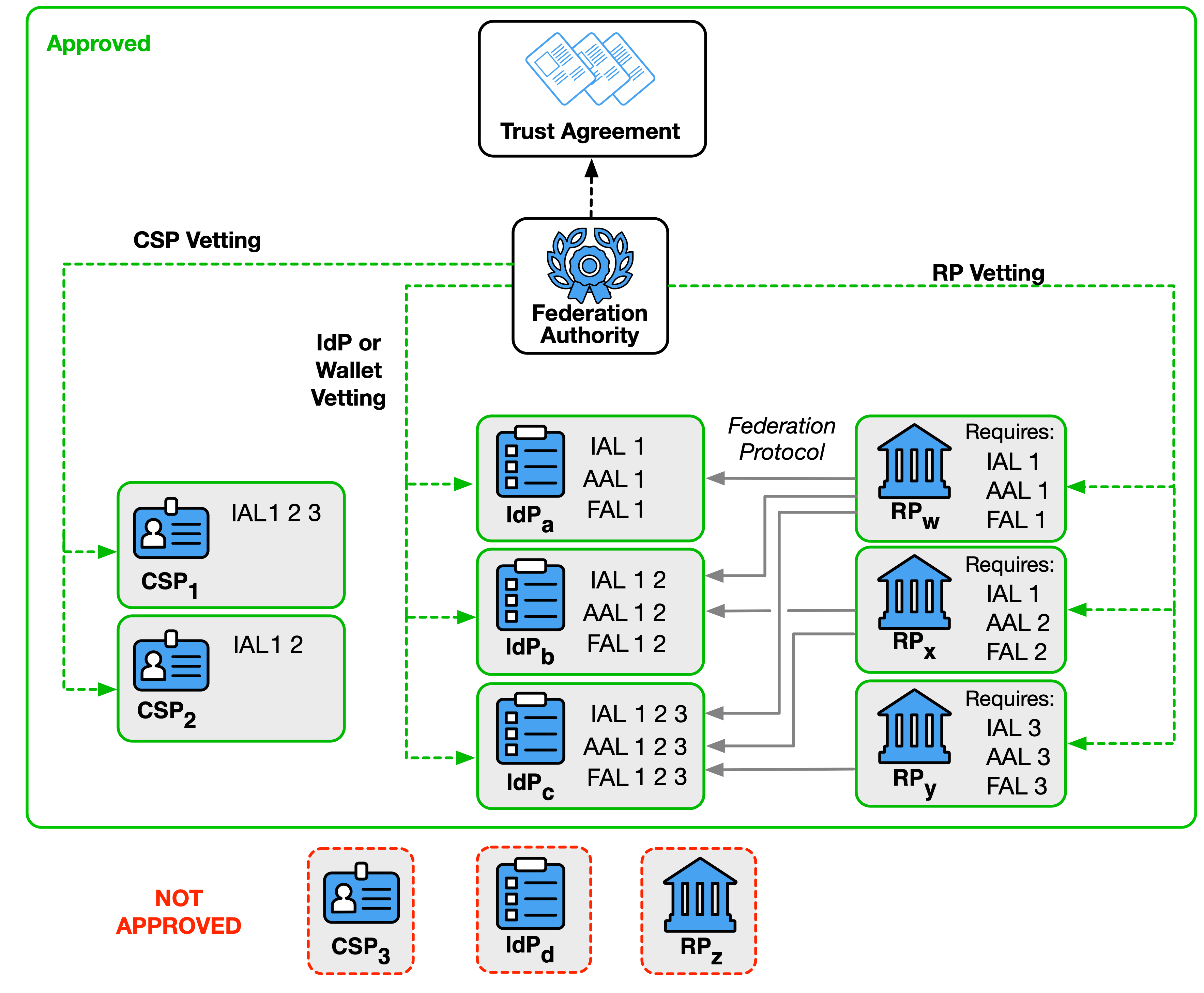 Diagram of a federation authority facilitating trust agreement terms for a variety of parties under the federation authority.