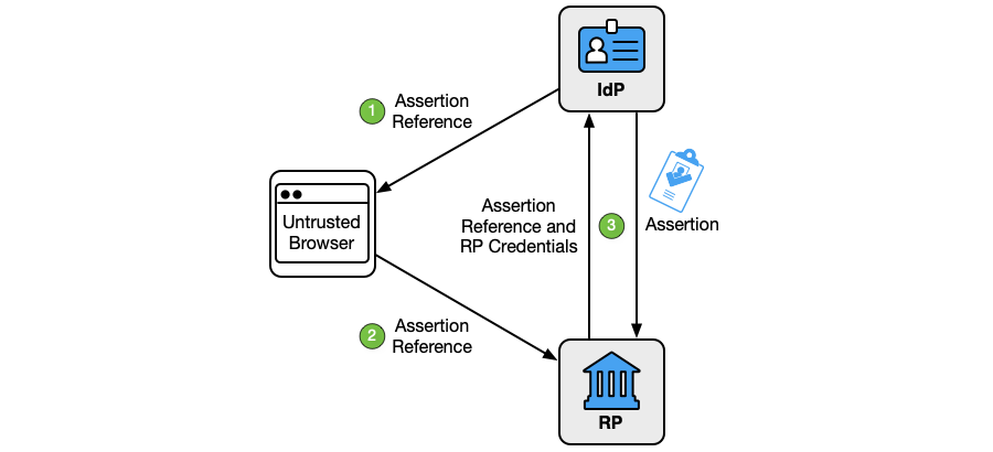 Diagram of the back-channel presentation model for communicating assertions to the RP.