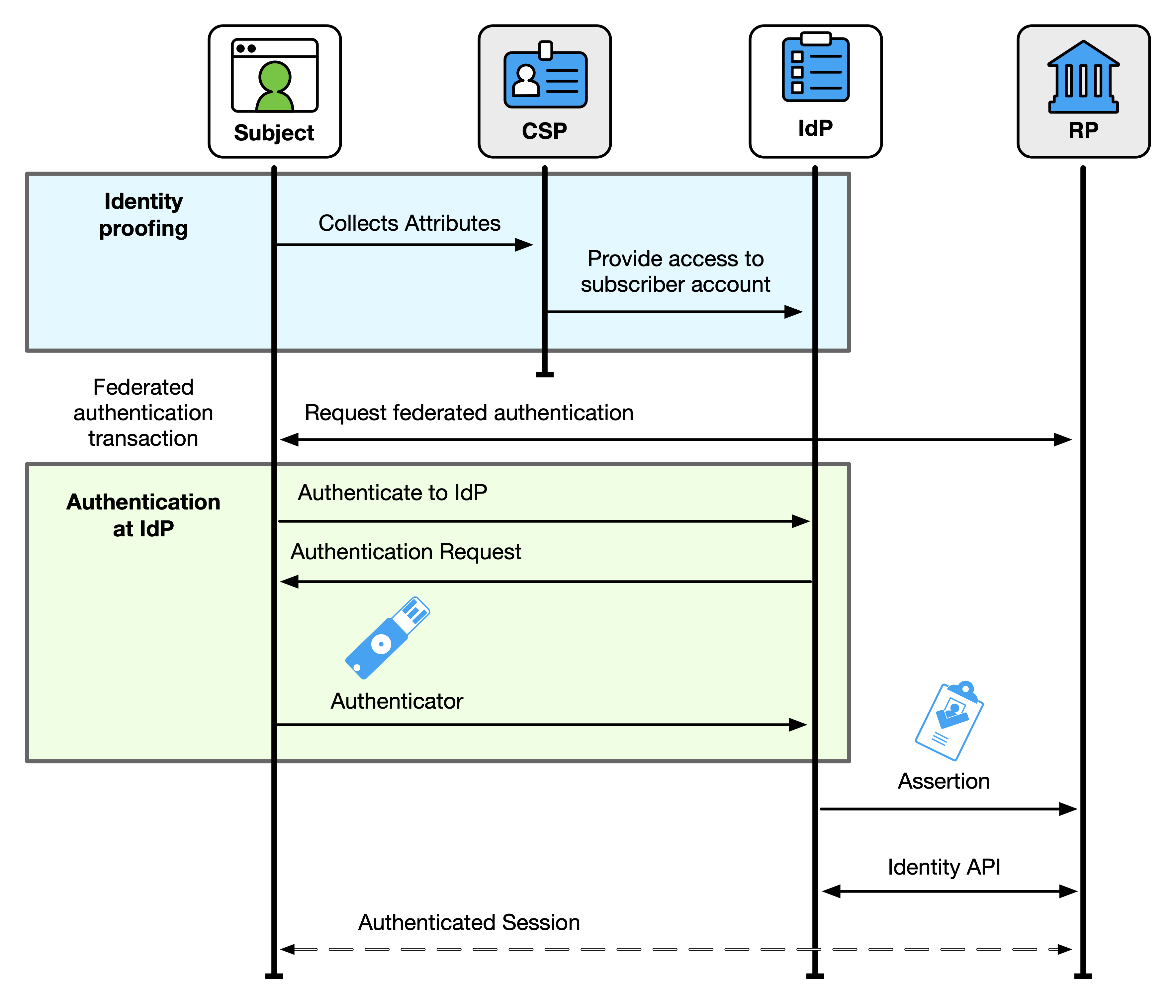 Overview diagram of federated authentication systems showing parties involved and major steps in the process.