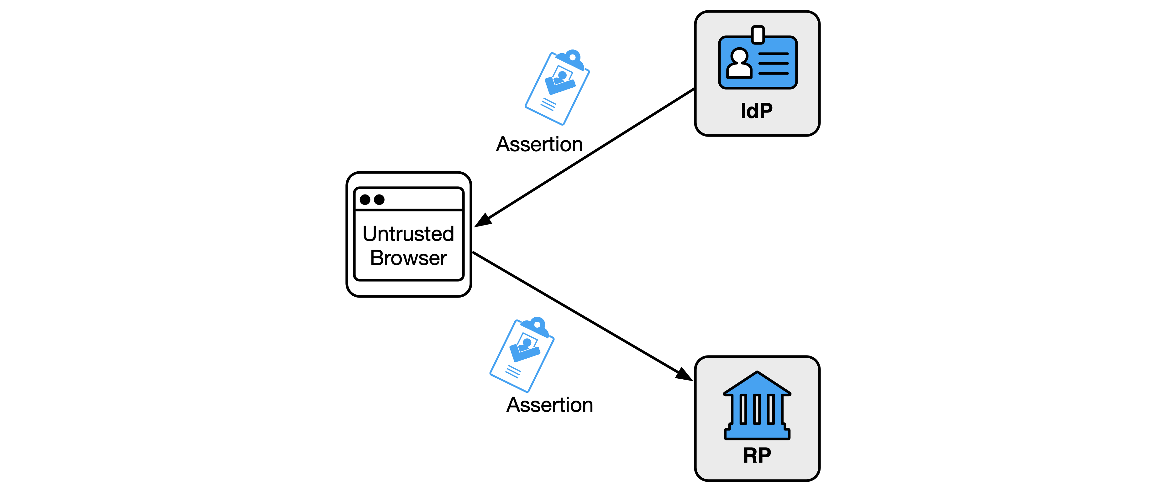 Diagram of the front-channel presentation model for communicating assertions to the RP.