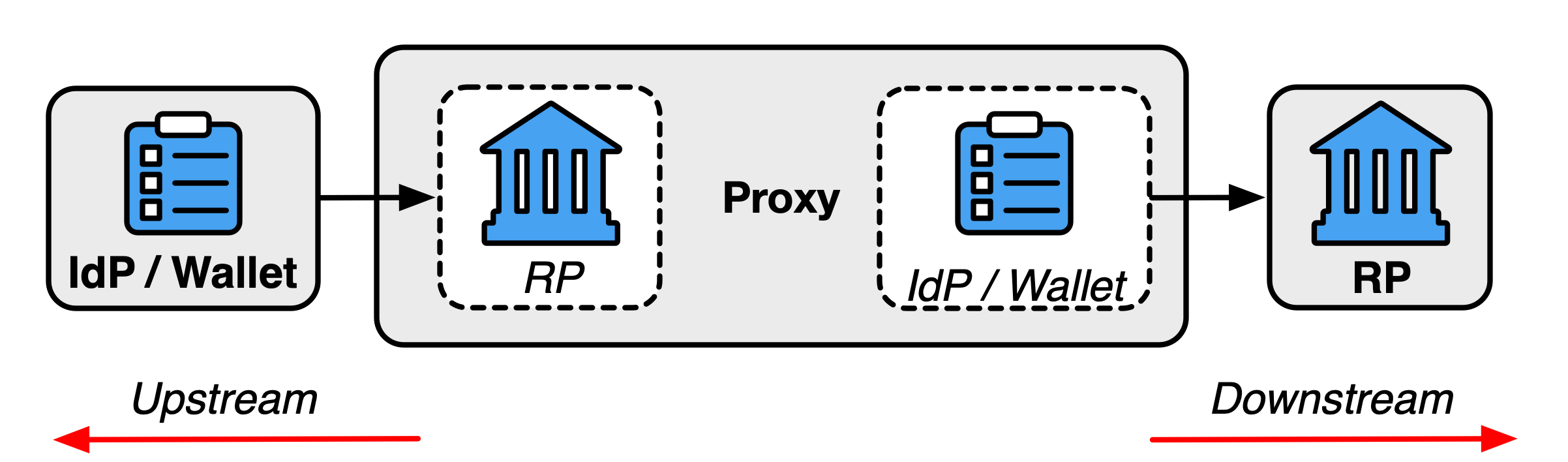 Diagram of a federation proxy accepting assertions from an upstream IdP and providing assertions to a downstream RP.