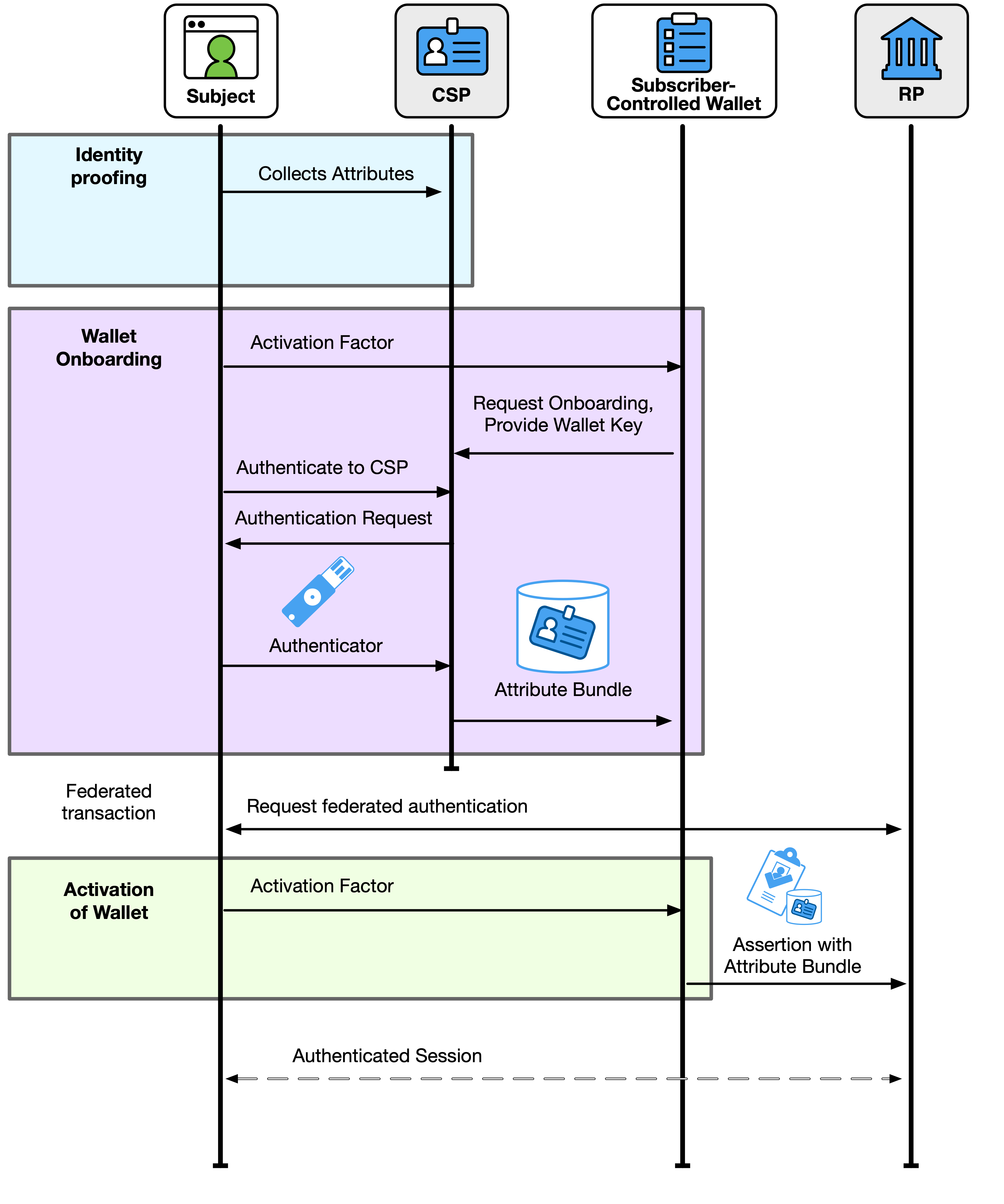 Overview diagram of federated authentication process using a subscriber-controlled wallet.