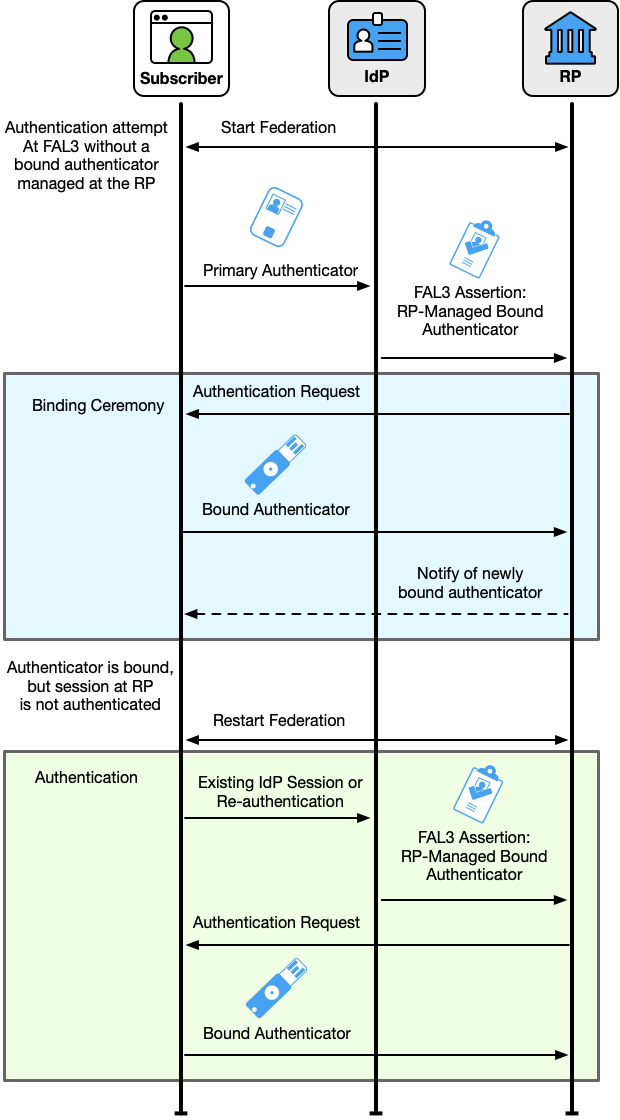 Sequence diagram of the steps involved in the binding ceremony used for bound authenticators managed at the RP and provided by the subscriber.