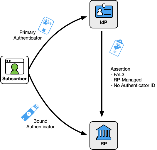 Diagram illustrating the use of bound authenticators managed at the RP.