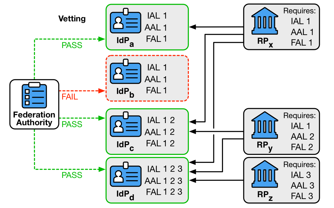 Diagram of a federation authority providing trust decisions for a federation network of IdPs and RPs.