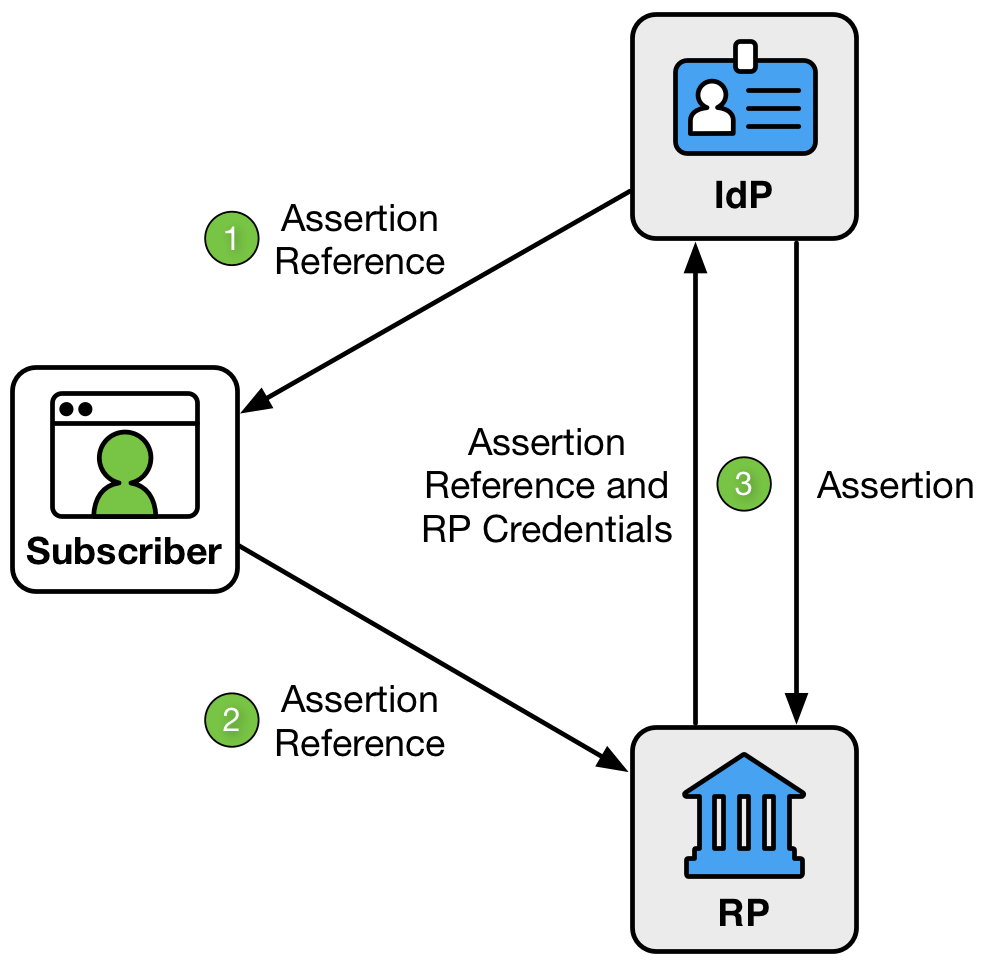 Diagram of the back-channel presentation model for communicating assertions to the RP.