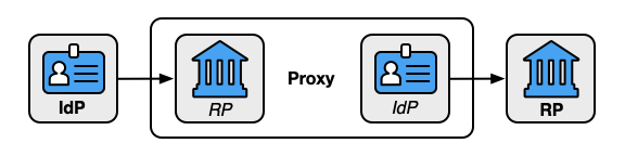 Diagram of a federation proxy accepting assertions from an upstream IdP and providing assertions to a downstream RP.