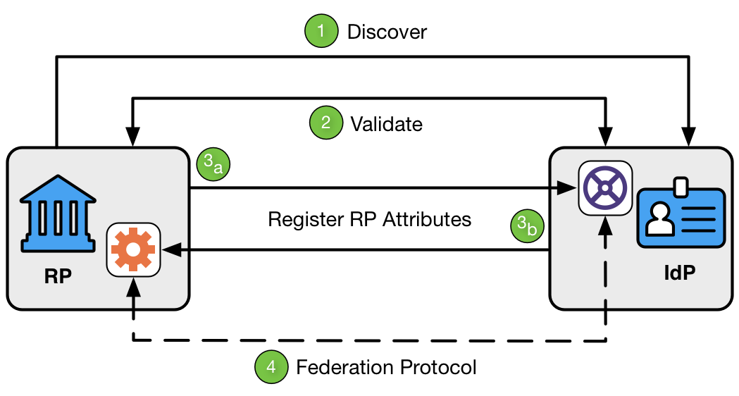 Diagram of the steps in a dynamic registration process between an IdP and an RP.