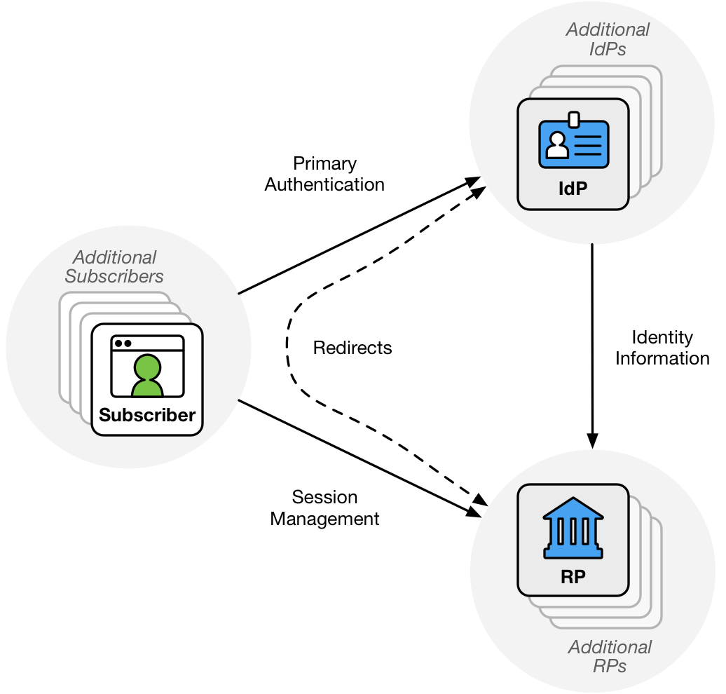 Overview diagram of federated authentication systems showing parties involved and major steps in the process.