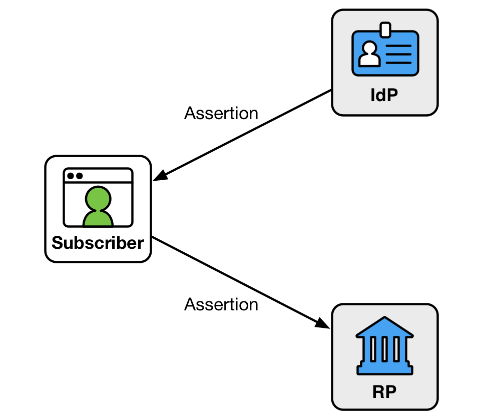 Diagram of the front-channel presentation model for communicating assertions to the RP.
