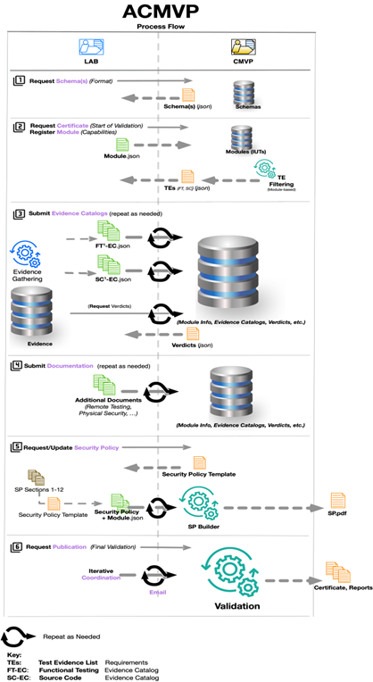 Figure one depicts the workflow of an automated CMVP