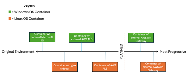 This Figure demonstrates the progression of the approaches taken to modernize the application into a container.