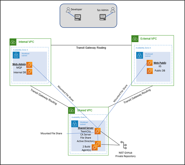 This Figure represents the baseline architecture present in the research environment before modernization efforts.