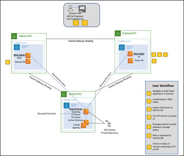 This Figure details the steps in the workflow that occur when the user submits a request.