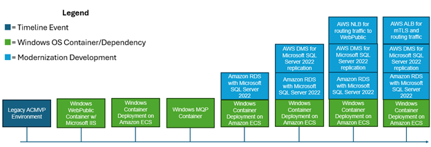 Windows Container OS Modernization Progression