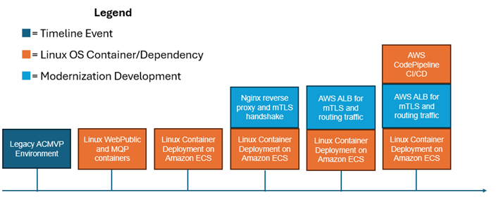 Linux Container OS Modernization Progression