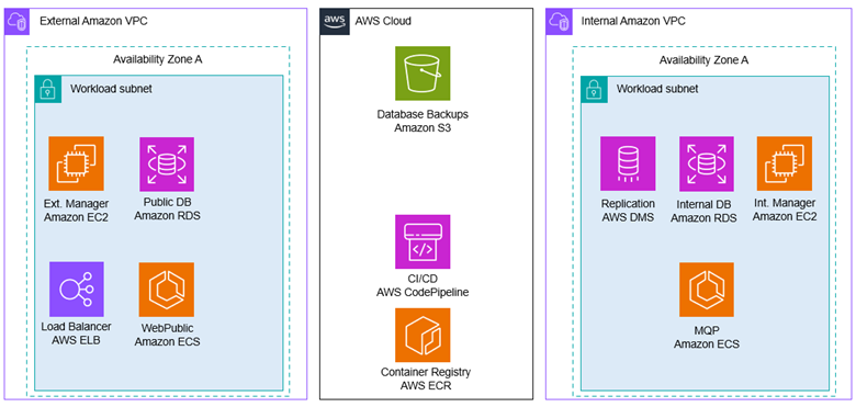 This Figure shows the services and tools used in the modernized system architecture.
