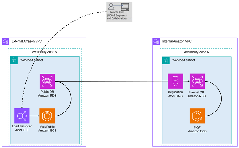 The Figure depicts the desired client workflow through the modernized resources.