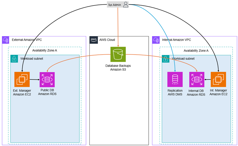 Modernized System Administrator Workflow